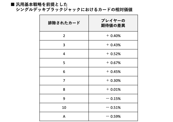 Relative value of 1 deck