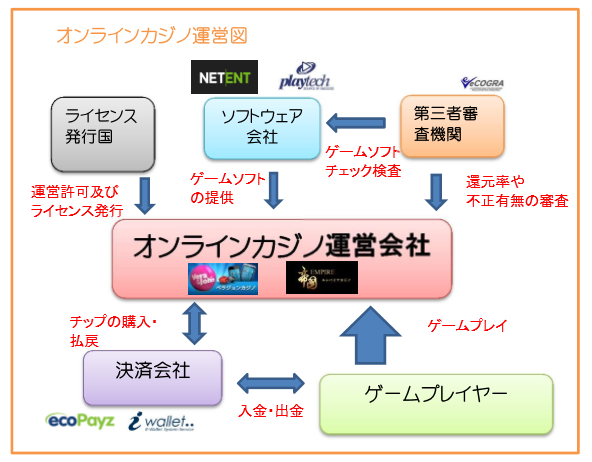 オンラインカジノ構造図